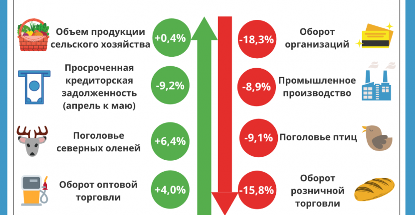 Основные показатели социально-экономического развития Якутии за январь-июнь 2020г.